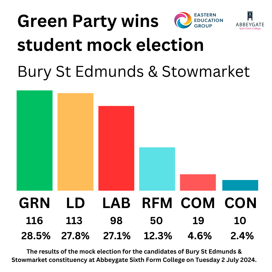 Green Party wins student mock election at Abbeygate Sixth Form College 2